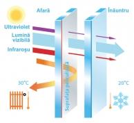 Fenêtre PVC - Vitrage thermo isolateur